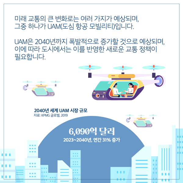  미래 교통의 큰 변화로는 여러 가지가 예상되며, 그중 하나가 UAM(도심 항공 모빌리티)입니다. UAM은 2040년까지 폭발적으로 증가할 것으로 예상되며, 이에 따라 도시에서는 이를 반영한 새로운 교통 정책이 필요합니다. 2040년 세계 UAM 시장 규모 자료: KPMG 글로벌, 2019 6,090억 달러 2023~2040년, 연간 31% 증가 ||| |||