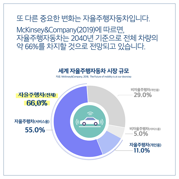  또 다른 중요한 변화는 자율주행자동차입니다. McKinsey&Company(2019)에 따르면, 자율주행자동차는 2040년 기준으로 전체 차량의 약 66%를 차지할 것으로 전망되고 있습니다. 자율주행차(전체) 66.0% 자율주행차(서비스용) 55.0% 세계 자율주행자동차 시장 규모 자료: McKinsey&Company, 2018, The Future of mobility is at our doorstep 비자율주행차(개인용) 29.0% 비자율주행차(서비스용) -5.0% 자율주행차(개인용) 11.0%