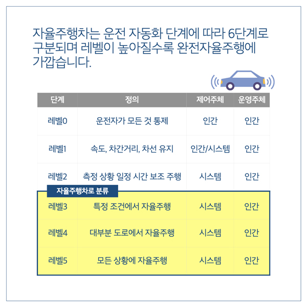  자율주행차는 운전 자동화 단계에 따라 6단계로 구분되며 레벨이 높아질수록 완전자율주행에 가깝습니다. 단계 정의 제어주체 운영주체 레벨0 운전자가 모든 것 통제 인간 인간 레벨1 속도, 차간거리, 차선 유지 인간/시스템 인간 레벨2 측정 상황 일정 시간보조 주행 시스템 인간 자율주행차로 분류 레벨3 특정 조건에서 자율주행 시스템 인간 레벨4 대부분 도로에서 자율주행 시스템 인간 레벨5 모든 상황에 자율주행 시스템 인간