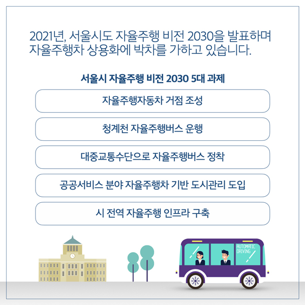  2021년, 서울시도 자율주행 비전 2030을 발표하며 자율주행차 상용화에 박차를 가하고 있습니다. 서울시 자율주행 비전 2030 5대 과제 자율주행자동차 거점 조성 청계천 자율주행버스 운행 대중교통수단으로 자율주행버스 정착 공공서비스 분야 자율주행차 기반 도시관리 도입 시 전역 자율주행 인프라 구축 AUTOMATIC DRIVING