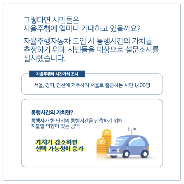  그렇다면 시민들은 자율주행에 얼마나 기대하고 있을까요? 자율주행자동차 도입 시 통행시간의 가치를 추정하기 위해 시민들을 대상으로 설문조사를 실시했습니다. 자율주행차 시간가치 조사 서울, 경기, 인천에 거주하며 서울로 출근하는 시민 1,400명 통행시간의 가치란? 통행자가 한 단위의 통행시간을 단축하기 위해 지불할 의향이 있는 금액 가치가 감소하면 선택 가능성이 증가 