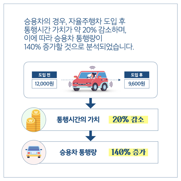  승용차의 경우, 자율주행차 도입 후 통행시간가치가 약 20% 감소하며, 이에 따라 승용차 통행량이 140% 증가할 것으로 분석되었습니다. 도입 전 12,000원 도입 후 9,600원  통행시간의 가치 20% 감소 승용차 통행량 140% 증가