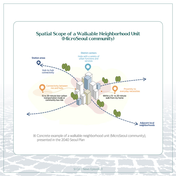  Spatial Scope of a Walkable Neighborhood Unit (MicroSeoul community) Station areas Hub-to-hub connectivity District centers Hubs with a variety of urban functions and services Connectivity between me and hubs 15 to 20-minute low-carbon transportation mode or community bus ride Proximity to everyday necessities Within a 15- to 20-minute walk from my home Adjacent local neighborhoods *Concrete example of a walkable neighborhood unit (MicroSeoul community), presented in the 2040 Seoul Plan SI Card News Episode 11