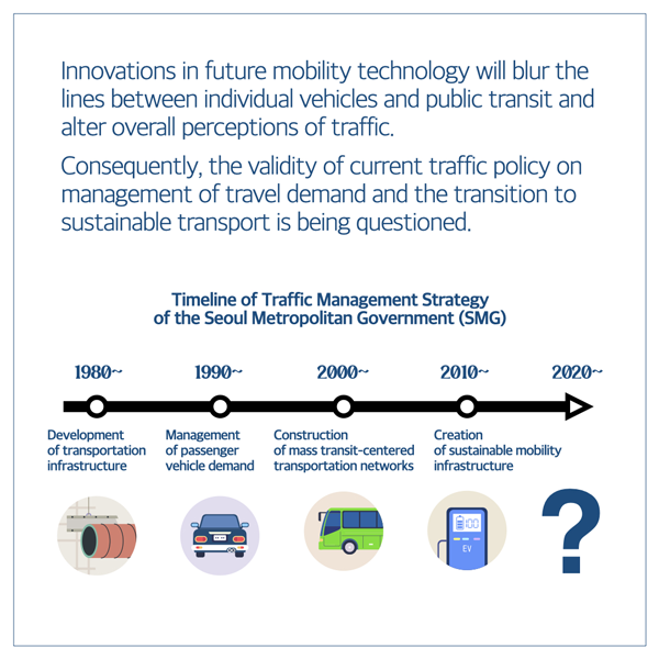  Innovations in future mobility technology will blur the lines between individual vehicles and public transit and alter overall perceptions of traffic. Consequently, the validity of current traffic policy on management of travel demand and the transition to sustainable transport is being questioned. 1980~ Timeline of Traffic Management Strategy of the Seoul Metropolitan Government (SMG) 1990~ 2000~ 2010~ 2020~ Development Management of transportation of passenger infrastructure vehicle demand Construction of mass transit-centered transportation networks Creation of sustainable mobility infrastructure ?