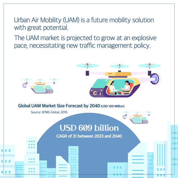  Urban Air Mobility (UAM) is a future mobility solution with great potential. The UAM market is projected to grow at an explosive pace, necessitating new traffic management policy. Global UAM Market Size Forecast by 2040 (USD 100 Million) Source: KPMG Global, 2019. USD 609 billion CAGR of 31 between 2023 and 2040