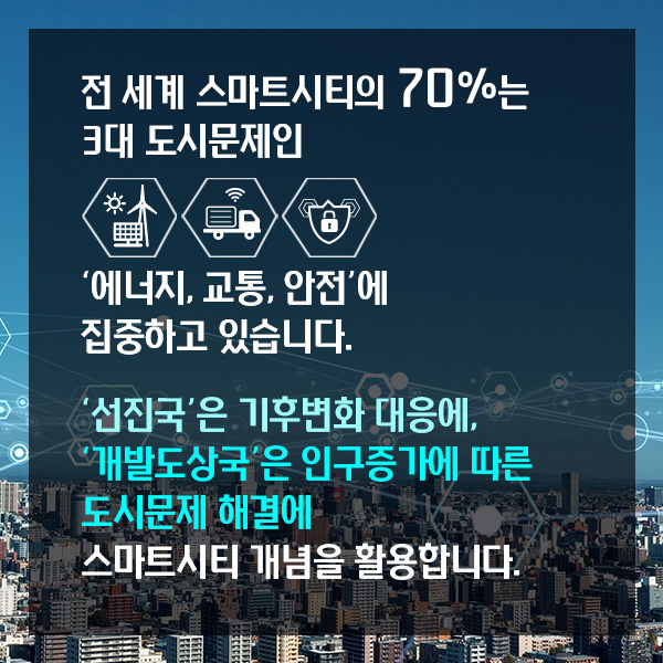 전 세계 스마트시티의 70%는 3대 도시문제인 ‘에너지, 교통, 안전’에 집중하고 있습니다. ‘선진국’은 기후변화 대응에, ‘개발도상국’은 인구증가에 따른 도시문제 해결에 스마트시티 개념을 활용합니다.