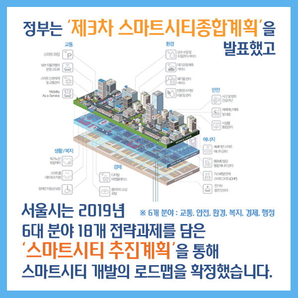 정부는 ‘제3차 스마트시티종합계획’을 발표했고 서울시는 2019년 6대 분야 18개 전략과제를 담은 ‘스마트시티 추진계획’을 통해 스마트시티 개발의 로드맵을 확정했습니다.