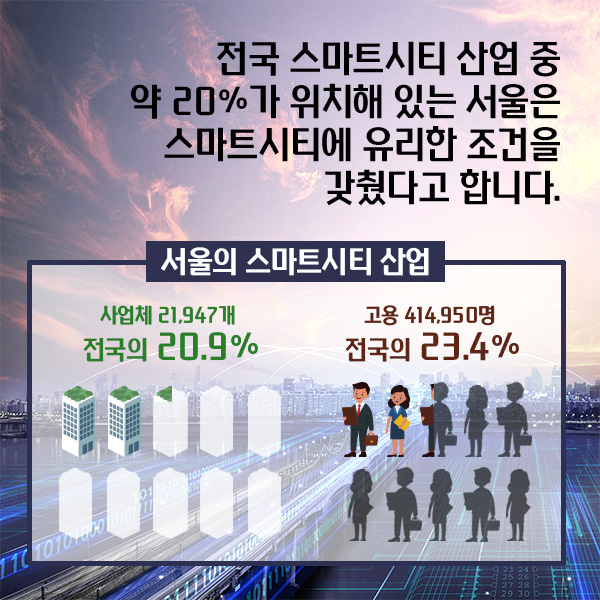 전국 스마트시티 산업 중 약 20%가 위치해 있는 서울은 스마트시티에 유리한 조건을 갖췄다고 합니다.(그림에 대한 자세한 수치는 아래 내용에서 확인하실 수 있습니다.)