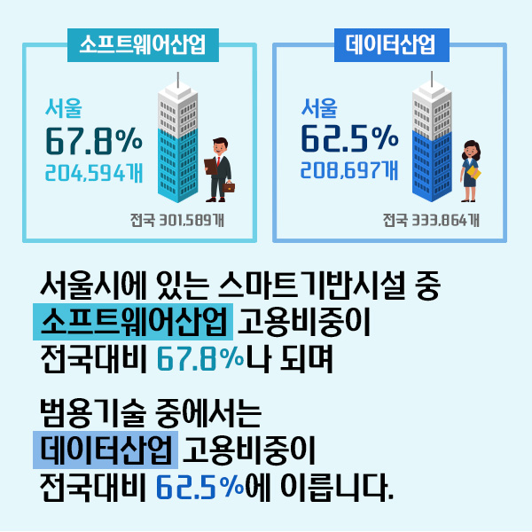 서울시에 있는 스마트기반시설 중 소프트웨어산업 고용비중이 전국대비 67.8%나 되며 범용기술 중에서는 데이터산업 고용비중이 전국대비 62.5%에 이릅니다.(그림에 대한 자세한 수치는 아래 내용에서 확인하실 수 있습니다.)