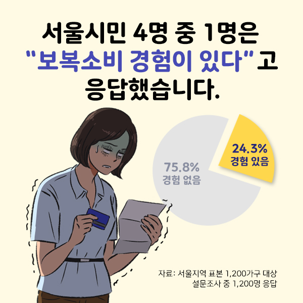 서울시민 4명 중 1명은 “보복소비 경험이 있다”고 응답했습니다. (보복소비 경험있음 24.3%, 경험없음 75.8% (자료: 서울지역 표본 1,200가구 대상 설문조사 중 1,200명 응답))