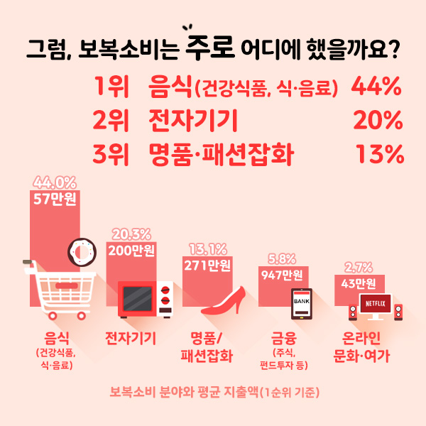 그럼, 보복소비는 주로 어디에 했을까요? 1위. 음식(건강식품, 식·음료) 44%, 2위. 전자기기 20%, 3위. 명품·패션잡화 13%(자세한 그래프는 하단에 있는 본문 내용을 확인해주세요.)