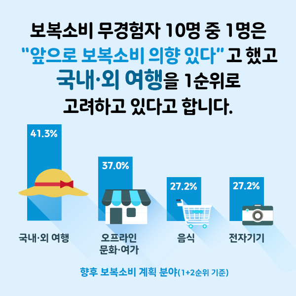 서울시민의 10명 중 1명은 “앞으로 보복소비 의향 있다”고 했고 국내·외 여행을 1순위로 고려하고 있다고 합니다.(자세한 그래프는 하단에 있는 본문 내용을 확인해주세요.)