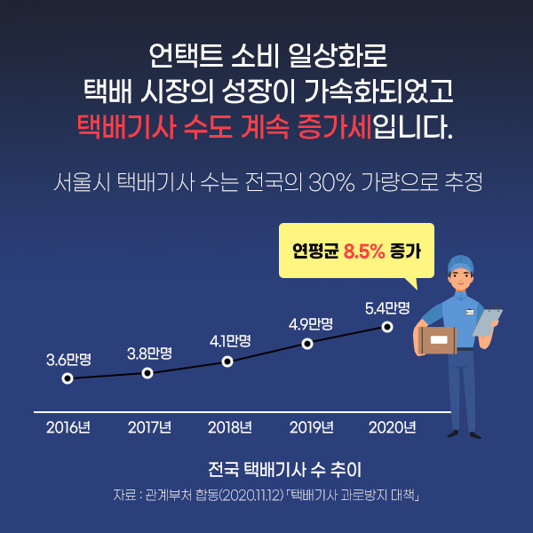 언택트 소비 일상화로 택배 시장의 성장이 가속화되었고 택배기사 수도 계속 증가세입니다. (서울시 택배기사 수는 전국의 30% 가량으로 추정)(자세한 그래프는 하단에 있는 본문 내용을 확인해주세요.)