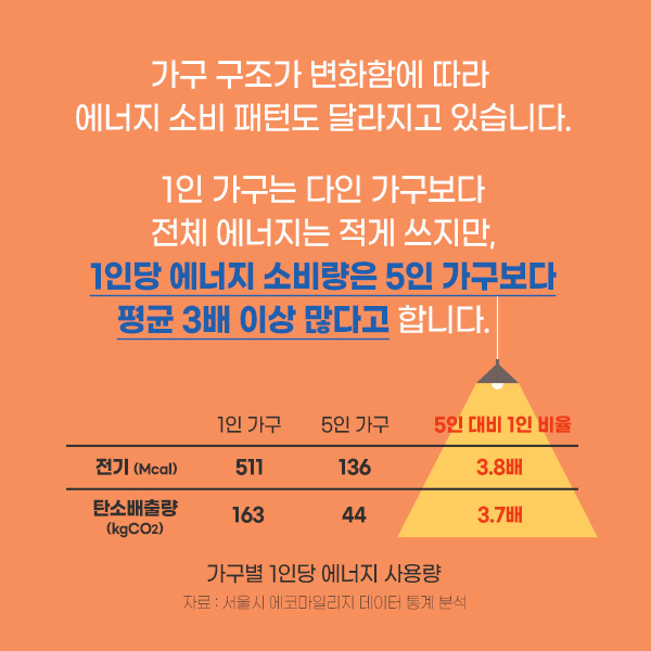 가구 구조가 변화함에 따라 에너지 소비 패턴도 달라지고 있습니다. 1인 가구는 다인 가구보다 전체 에너지는 적게 쓰지만, 1인당 에너지 소비량은 5인 가구보다 평균 3배 이상 많다고 합니다. (자세한 표는 하단 내용을 참고하세요) 