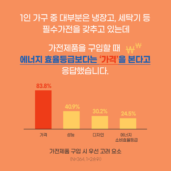 1인 가구 중 대부분은 냉장고, 세탁기 등  필수가전을 갖추고 있는데 가전제품을 구입할 때  에너지 효율등급보다는 ‘가격’을 본다고 응답했습니다. (자세한 표는 하단 내용을 참고하세요)