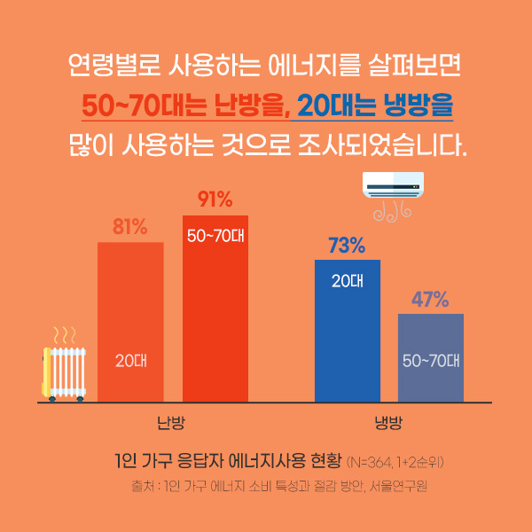 연령별로 사용하는 에너지를 살펴보면  50~70대는 난방을, 20대는 냉방을 많이 사용하는 것으로 조사되었습니다. (자세한 내용은 하단 표를 참고하세요)