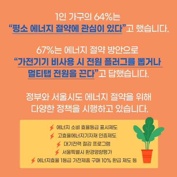 1인 가구의 64%는  “평소 에너지 절약에 관심이 있다”고 했습니다. 67%는 에너지 절약 방안으로  “가전기기 비사용 시 전원 플러그를 뽑거나  멀티탭 전원을 끈다”고 답했습니다. 정부와 서울시도 에너지 절약을 위해  다양한 정책을 시행하고 있습니다. (자세한 내용은 하단 표를 참고하세요) 