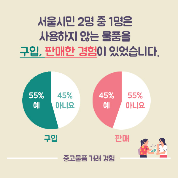 서울시민 2명 중 1명은 사용하지 않는 물품을 ‘구입, 판매한 경험이 있었습니다.○중고물품 거래 경험 -구입: 55% 예, 45% 아니요 -판매: 45% 예, 55% 아니요