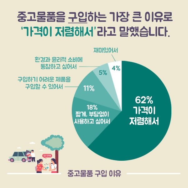 중고물품을 구입하는 가장 큰 이유로 “가격이 저렴해서”라고 말했습니다. ○중고물품 구입 이유 -62% 가격이 저렴해서 -18% 짧게, 부담없이 사용하고 싶어서 -11% 구입하기 어려운 제품을 구입할 수 있어서 -5% 환경과 윤리적 소비에 동참하고 싶어서 -4% 재미있어서