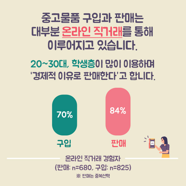 중고물품 구입과 판매는 대부분 온라인 직거래를 통해 이루어지고 있습니다.  20~30대, 학생층이 많이 이용하며 “경제적 이유로 판매한다”고 합니다. ○온라인 직거래 경험자(판매:n=680, 구입:n=825) ※판매는 중복선택 -구입 70% 판매 84%