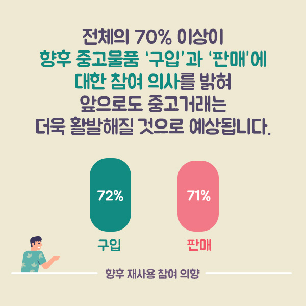 전체의 70% 이상이 향후 중고물품 “구입”과 “판매”에 대한 참여 의사를 밝혀 앞으로도 중고거래는 더욱 활발해질 것으로 예상됩니다. ○향후 재사용 참여 의향  -구입 72% 판매 71%