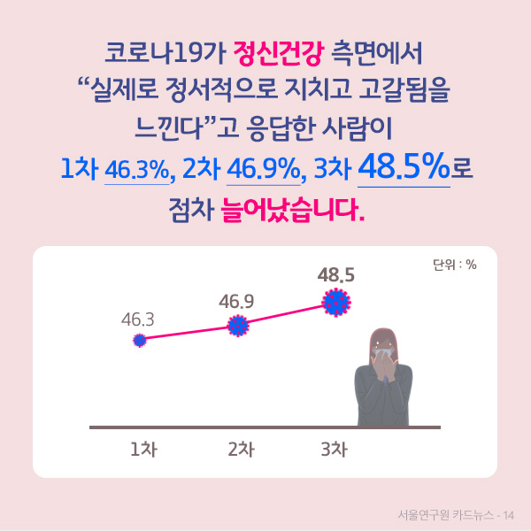 코로나19가 정신건강 측면에서  “실제로 정서적으로 지치고 고갈됨을  느낀다”고 응답한 사람이  1차 46.3%, 2차 46.9%, 3차 48.5%로 점차 늘어났습니다.