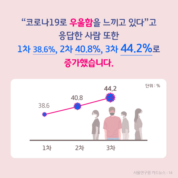 “코로나19로 우울함을 느끼고 있다”고 응답한 사람 또한 1차 38.6%, 2차 40.8%, 3차 44.2%로 증가했습니다.