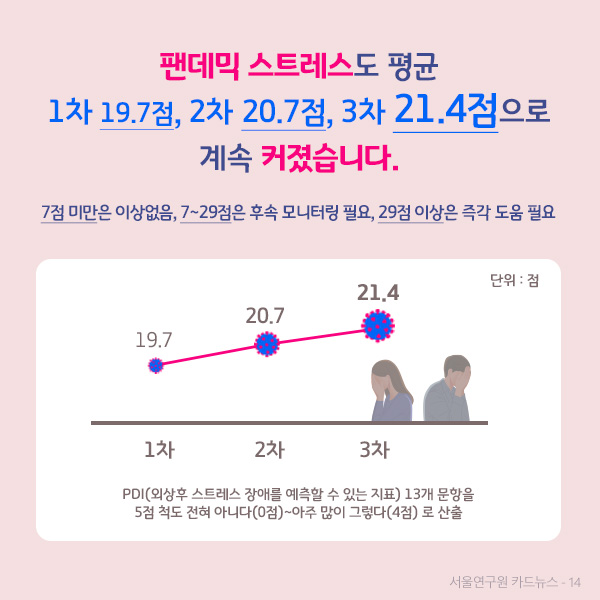 팬데믹 스트레스도 평균 1차 19.7점, 2차 20.7점, 3차 21.4점으로 계속 커졌습니다. PDI(외상후 스트레스 장애를 예측할 수 있는 지표) 13개 문항을 5점 척도 전혀 아니다(0점)~아주 많이 그렇다(4점) 로 산출 (7점 미만은 이상없음, 7~29점은 후속 모니터링 필요, 29점 이상은 즉각 도움 필요)