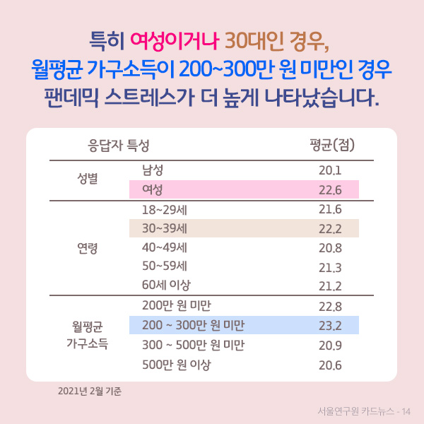 특히 여성이거나 30대인 경우,  월평균 가구소득이 200~300만 원 미만인 경우 팬데믹 스트레스가 더 높게 나타났습니다. (2021년 2월 기준) 여성 22.6점, 30~39세 22.2점, 월평균 가구소득 200~300만 원 미만 23.2점 (자세한 내용은 하단 내용에 표가 있습니다.)