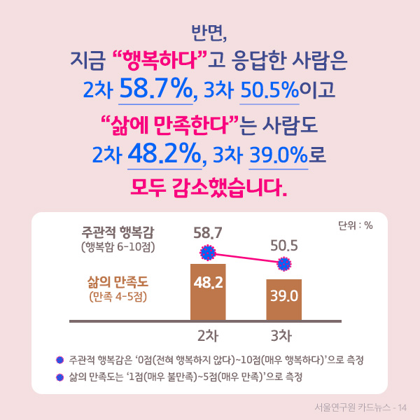 반면, 지금 “행복하다”고 응답한 사람은 2차 58.7%, 3차 50.5%이고 “삶에 만족한다”는 사람도 2차 48.2%, 3차 39.0%로 모두 감소했습니다.