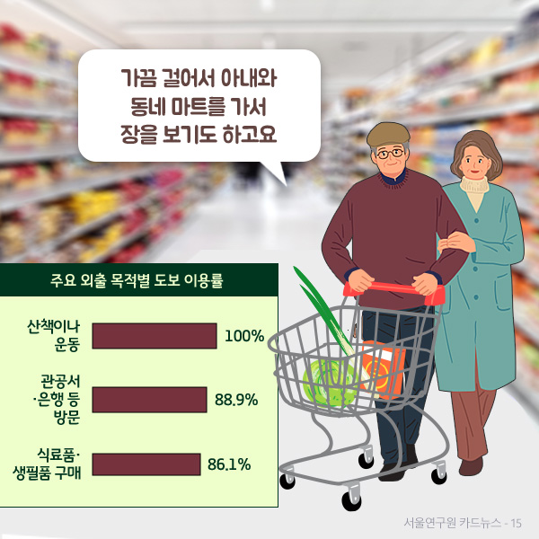 가끔 걸어서 아내와 동네 마트를 가서 장을 보기도 하고요. 주요 외출 목적별 도보 이용률: 산책이나 운동 100%, 관공서 은행 등 방문 88.9%, 식료품 생필품 구매 86.1%입니다. 