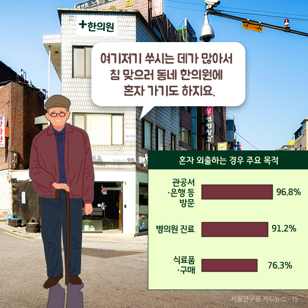 여기저기 쑤시는 데가 많아서  침 맞으러 동네 한의원에   혼자 가기도 하지요. 혼자 외출하는 경우 주요 목적은 관공서 은행 등 방문 96.8%, 병의원 진료 91.2%, 식료품 구매 76.3%입니다. 