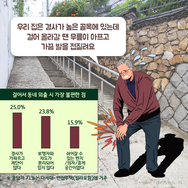 우리 집은 경사가 높은 골목에 있는데 걸어 올라갈 땐 무릎이 아프고 가끔 발을 접질려요. 걸어서 동네 외출 시 가장 불편한 점은 1.  경사가 가파르고 계단이 많다 25.0%, 보행자와 차도가 분리되어 있지 않다 23.8%, 쉬어갈 수  있는 벤치 /의자/휴게 공간이없다 15.9%입니다. 