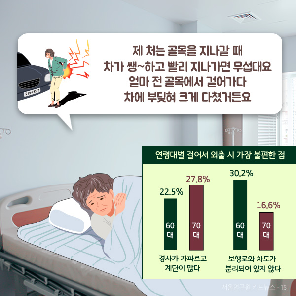 제 처는 골목을 지나갈 때 차가 쌩~하고 빨리 지나가면 무섭대요 얼마 전 골목에서 걸어가다 차에 부딪혀 크게 다쳤거든요. 연령대별 걸어서 외출 시 가장 불편한 점은 1. 경사가 가파르고 계단이 많다 (60대) 22.5% (70대) 27.8%, 2. 보행로와 차도가  분리되어 있지 않다 (60대) 30.2% (70대) 16.6% 입니다.