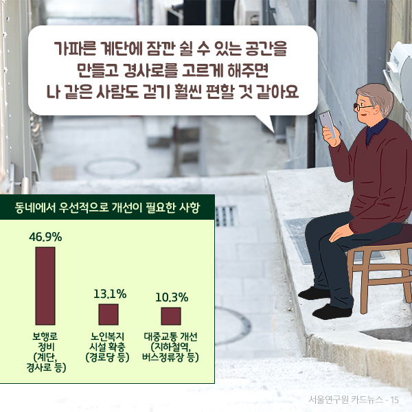 "가파른 계단에 잠깐 쉴 수 있는 공간을  만들고 경사로를 고르게 해주면 나 같은 사람도 걷기 훨씬 편할 것 같아요"  동네에서 우선적으로 개선이 필요한 사항은 1. 보행로  정비 (계단,  경사로 등) 46.9%, 2. 노인복지 시설 확충 (경로당 등) 13.1%, 3. 대중교통 개선 (지하철역, 버스정류장 등) 10.3% 입니다.