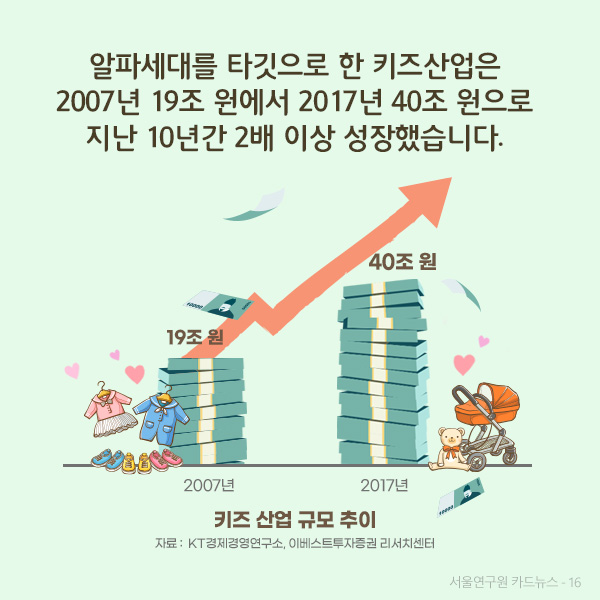 알파세대를 타깃으로 한 키즈산업은  2007년 19조 원에서 2017년 40조 원으로  지난 10년간  2배 이상 성장했습니다.(자세한 내용은 하단 표를 참고하세요)