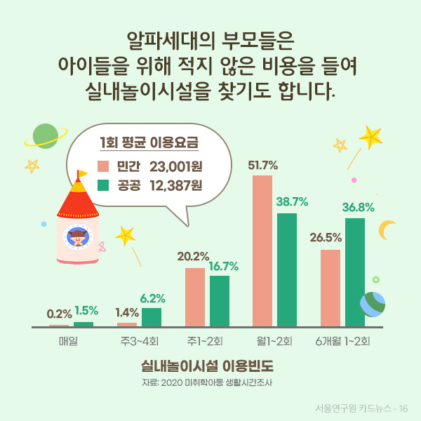 알파세대의 부모들은 미세먼지를 피해, 질 높은 편의를 위해,  적지않은 비용을 들여 놀이시설을 찾기도 합니다.(자세한 내용은 하단 표를 참고하세요) 