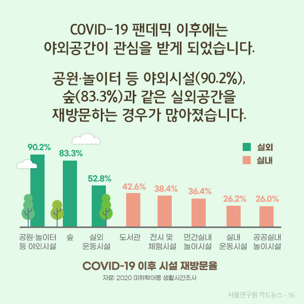 Covid-19 팬데믹으로 실외공간이 관심을 받게 되었습니다.  아이들을 위해 공원, 놀이터 등 야외시설(90.2%), 숲(83.3%)과 같은 실외공간을 재방문하는 경우가  많아졌습니다.(자세한 내용은 하단 표를 참고하세요)