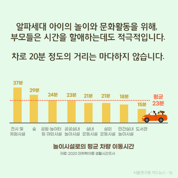 알파세대 아이의 놀이와 문화활동을 위해, 부모들은  시간을 할애하는데도 적극적입니다. 차로 평균 20분 정도의 거리도 마다하지 않습니다.(자세한 내용은 하단 표를 참고하세요)