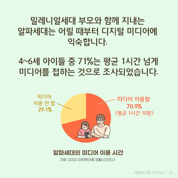 밀레니얼세대 부모와 함께 지내는 알파세대는 어릴 때부터  디지털 미디어에 익숙합니다.   4~6세 아이들은 하루 평균 50분 정도 미디어를 접하는 것으로 조사되었습니다.