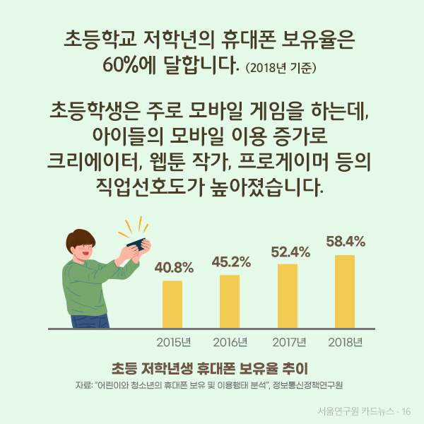 초등학교 저학년의 스마트폰 보유율이   38%(2018년 기준)에 달합니다.  초등학생은 주로 모바일게임을 하는데,   아이들의 모바일 이용 증가로 크리에이터, 웹툰 작가, 프로게이머 등의 직업선호도가 높아졌습니다.(자세한 내용은 하단 표를 참고하세요)