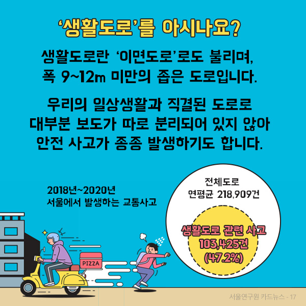 생활도로를 아시나요? 생활도로란 ‘이면도로’로도 불리며,  폭이 9~12m 미만의 좁은 도로입니다.  집 밖을 나서면 바로 접하는, 우리의 일상생활과 직결된 도로로  대부분 차로가 분리되어 있지 않아 안전 사고가 종종 발생하기도 합니다. (2018년~2020년까지 기간 중 서울에서 발생하는 교통사고는 연평균 218,909건인데 그 중 생활도로 관련 사고가 103,425건으로 전체의  47.2%를 차지함.)