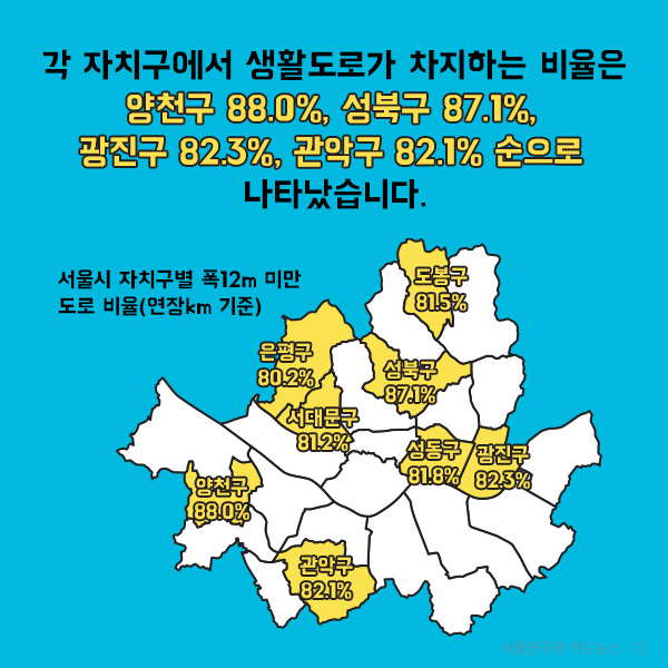 각 자치구에서 생활도로가 차지하는 비율은 양천구 88.0%, 성북구 87.1%, 광진구 82.3%, 관악구 82.1% 순으로 나타났습니다.(그림에 대한 자세한 수치는 아래 내용에서 확인하실 수 있습니다.)