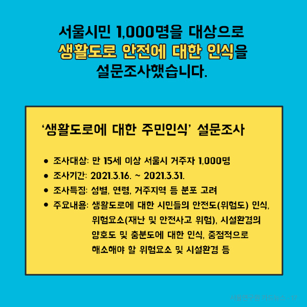 서울시민 1,000명을 대상으로 생활도로 안전에 대한 인식을 설문조사했습니다. (자세한 조사 내용은 아래에서 확인하실 수 있습니다.)