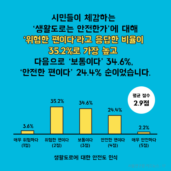 시민들이 체감하는  ‘생활도로는 안전한가’에 대해 ‘위험한 편이다(2점)’라고 응답한 비율이 35.2%로 가장 높고, 다음으로 ‘보통이다(3점)’ 34.6%’, ‘안전한 편이다(4점)’ 24.4% 등의 순 이었습니다.(그림에 대한 자세한 수치는 아래 내용에서 확인하실 수 있습니다.)