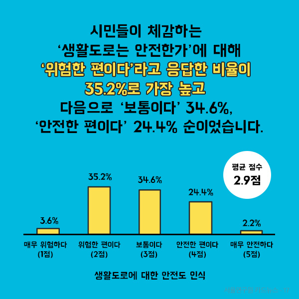 Receivers of the survey were asked how safe or unsafe they felt on residential streets in their neighborhoods. The highest percentage of those surveyed (35.2%) consider residential roads near their houses as “fairly unsafe.” Those who think they are “neither safe nor unsafe” and “fairly safe” came next at 34.6% and 24.4%, respectively.