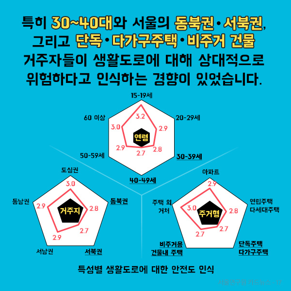 특히 30~40대와 서울의 동북권〮서북권, 그리고 단독·다가구주택 · 비주거 건물 거주자들이 생활도로에 대해 상대적으로 위험하다고 인식하는 경향이 있었습니다.(그림에 대한 자세한 수치는 아래 내용에서 확인하실 수 있습니다.)
