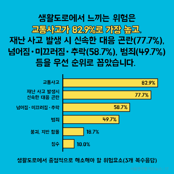 생활도로에서 느끼는 위험은 교통사고가 82.9%로 가장 높고, 재난·사고 발생 시 신속한 대응 곤란(77.7%), 넘어짐· 미끄러짐  추락(58.7%), 범죄(49.7%) 등을 우선 순위로 꼽았습니다.(그림에 대한 자세한 수치는 아래 내용에서 확인하실 수 있습니다.)