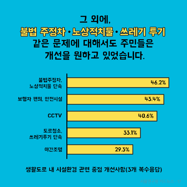 그 외에, 불법 주정차  노상적치물  쓰레기 투기 같은 문제에 대해서도 주민들은 개선을 원하고 있었습니다.(그림에 대한 자세한 수치는 아래 내용에서 확인하실 수 있습니다.)