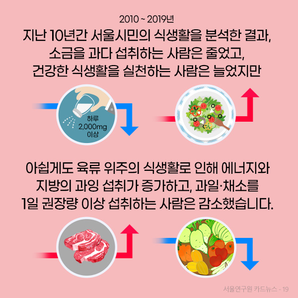 2010 ~ 2019년 지난 10년간 서울시민의 식생활을 분석한 결과, 소금을 과다 섭취하는 사람은 줄었고,  건강한 식생활을 실천하는 사람은 늘었지만 아쉽게도 육류 위주의 식생활로 인해 에너지와 지방의 과잉 섭취가 증가하고, 과일·채소를 1일 권장량 이상 섭취하는 사람은 감소했습니다.